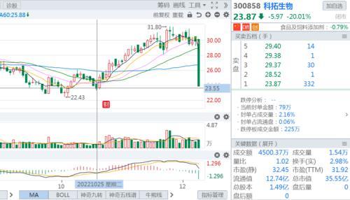 3分钟急速跌停！公司急开电话会议，1万股民懵了