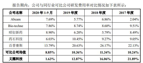 义翘科技缺独立性？5技术核心出身神州细胞曾共用财务