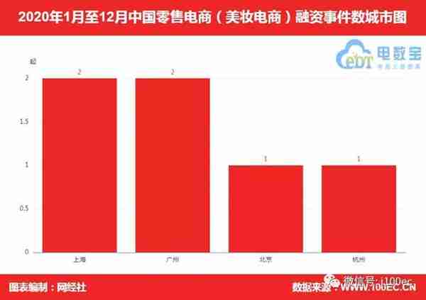 《2020年中国美妆电商融资数据榜》：5家获超19.5亿元