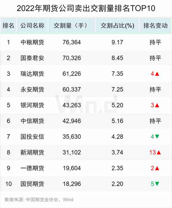 资金流入近千亿，万得2022年期货大数据排行榜揭榜