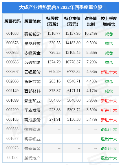 3月16日西部材料跌5.62%，大成产业趋势混合A基金重仓该股