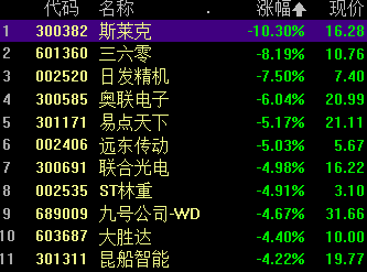 创业板指延续调整跌0.79%，两市超3800股飘绿，ChatGPT、AIGC概念股集体走低