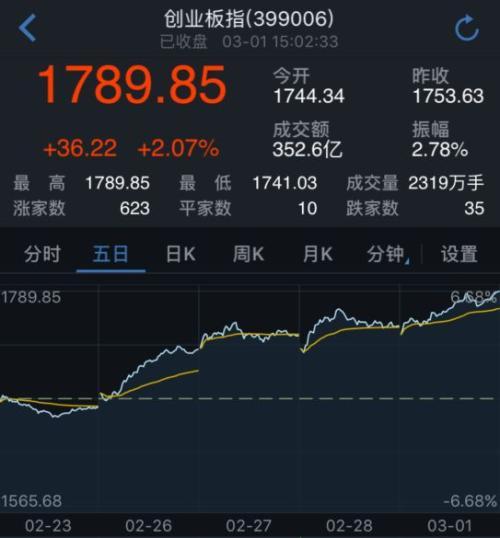 创业板大爆发！投资者可重点关注这些基金