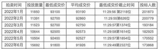 合计投放17194辆！2022年7月23日上海市个人非营业性客车额度拍卖