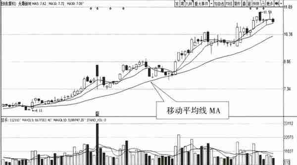 宇哥手把手教你读懂K线：均线---K线的最佳拍档