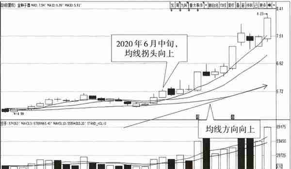 宇哥手把手教你读懂K线：均线---K线的最佳拍档