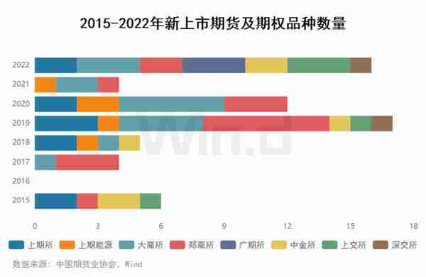 资金流入近千亿，万得2022年期货大数据排行榜揭榜