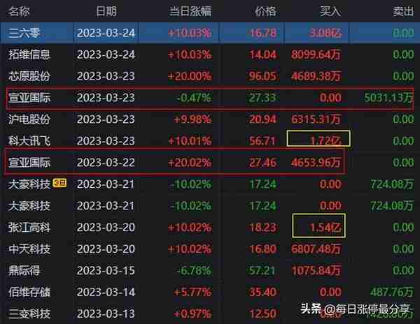 拓维信息涨停大战，炒股养家太猛了啊！1.57亿锁仓，还加仓9442万