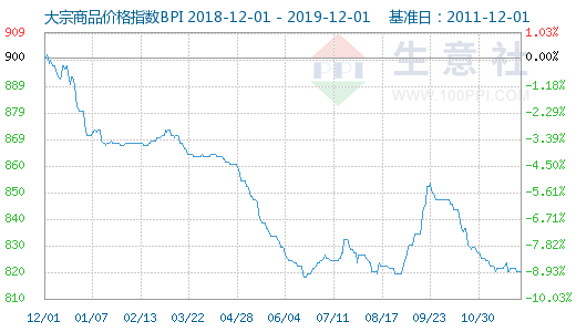 大宗商品数据每日播报（2019年12月2日）