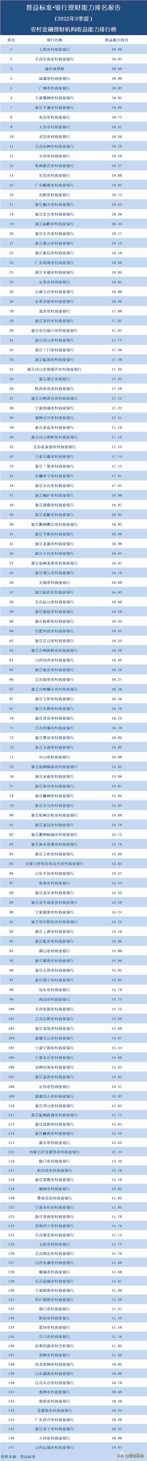 独家丨全国278家银行理财能力排行榜（2022年3季度）