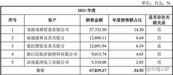 杭摩新材涉嫌通过关联方做大收入与利润，疑虚减贸易收入占比