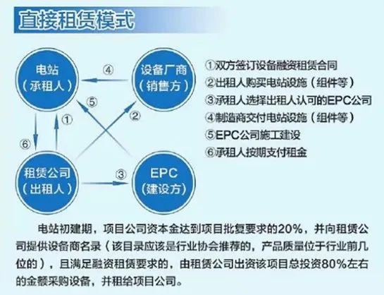 光伏项目融资租赁四种模式