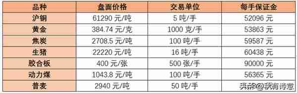 哪个期货保证金最低？期货保证金一览