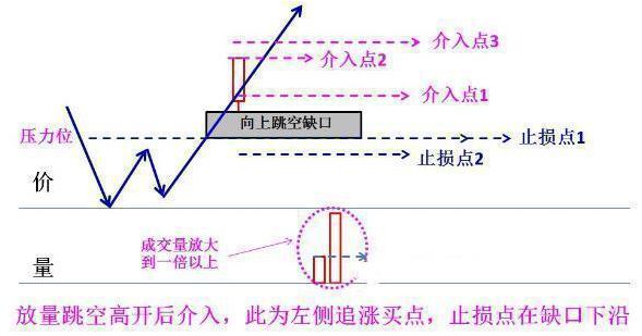 股票为何早上快速拉高然后慢慢下跌？原因是你看不懂股票“跳空缺口”，看懂都是股市赚钱老手