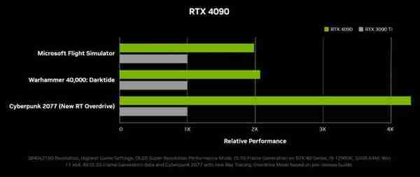 英伟达 GeForce RTX 4090 首发评测：DLSS 3 帧数暴涨 ‏‏4 倍