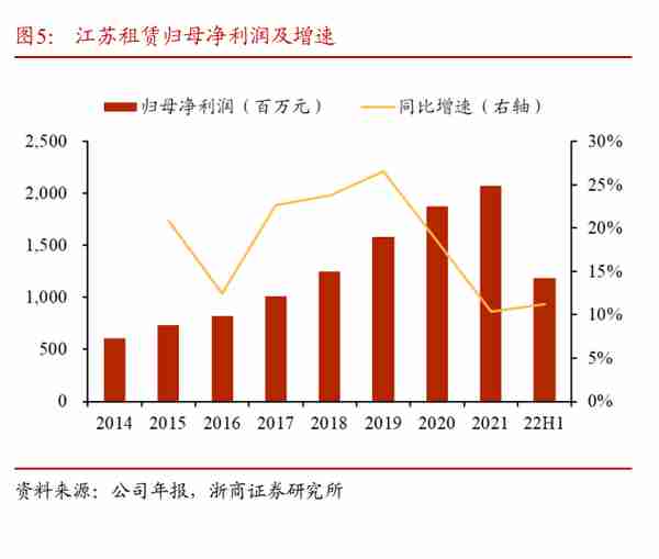 江苏租赁研究报告：聚焦小单零售，独特厂商模式