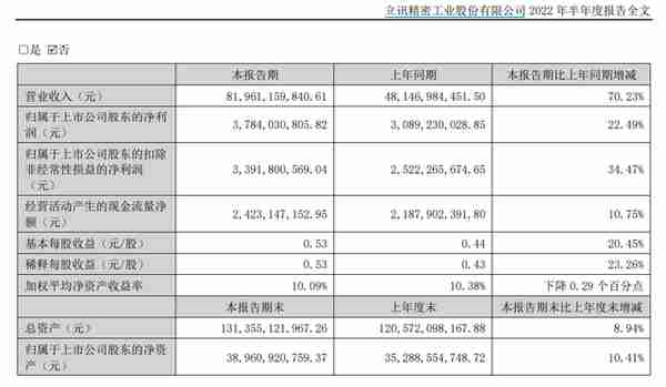 立讯精密上半年营收 819.61 亿元，同比增长 70.23%