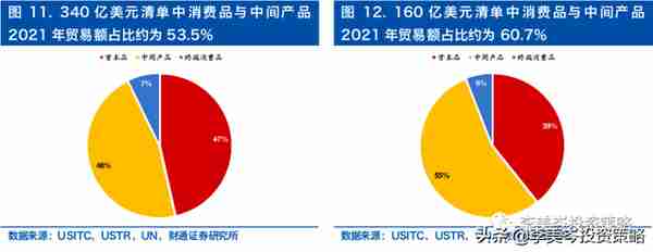 美方如果降低关税，中国的出口受益链与标的？