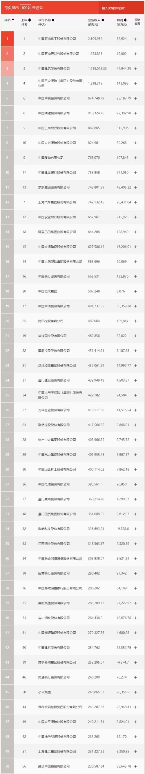 56家房企跻身“中国500强”，5张新面孔浮现、两家黯然退榜……