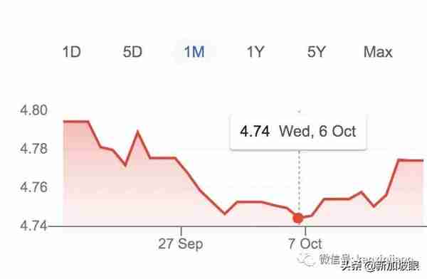 新币兑人民币终于要涨了？投资、移民、留学的都要留意了