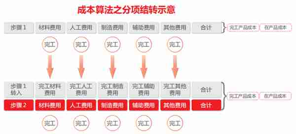 用友U8+旭化成 分项成本 精细管理