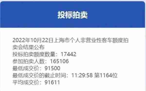 最低成交价91500元！10月份沪牌拍卖结果公布，中标率10.6%