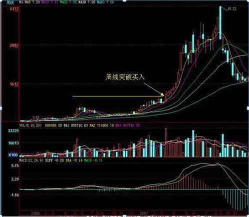 但凡K线出现“蚂蚁上树”形态，证明主力已吸筹完毕，果断重仓出击，绝对是翻倍好时机