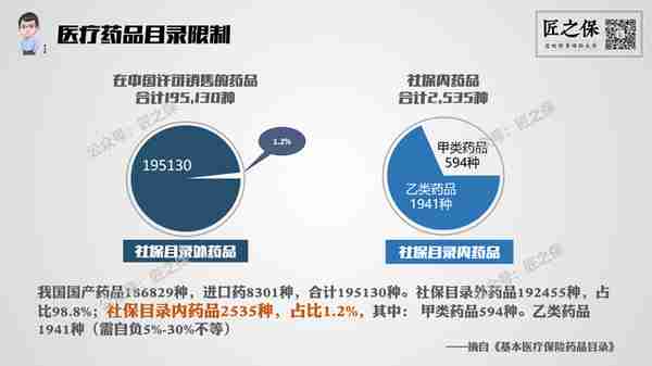 解析，社保医疗报销范围《三目录》