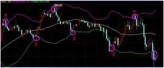 简简单单BOLL指标使用技巧，学会后即可抓涨停，转亏为盈不是梦