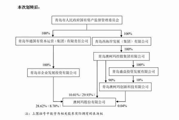 100%国有股权无偿划转！澳柯玛控股为哪般？