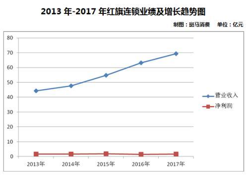 红旗连锁净利率两年下降1/3 实控人两年套现近27亿