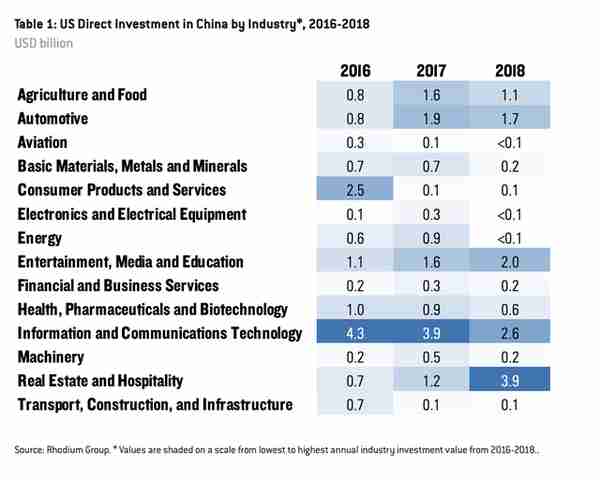 美国风投看好中国市场，去年投资额翻番至190亿美元