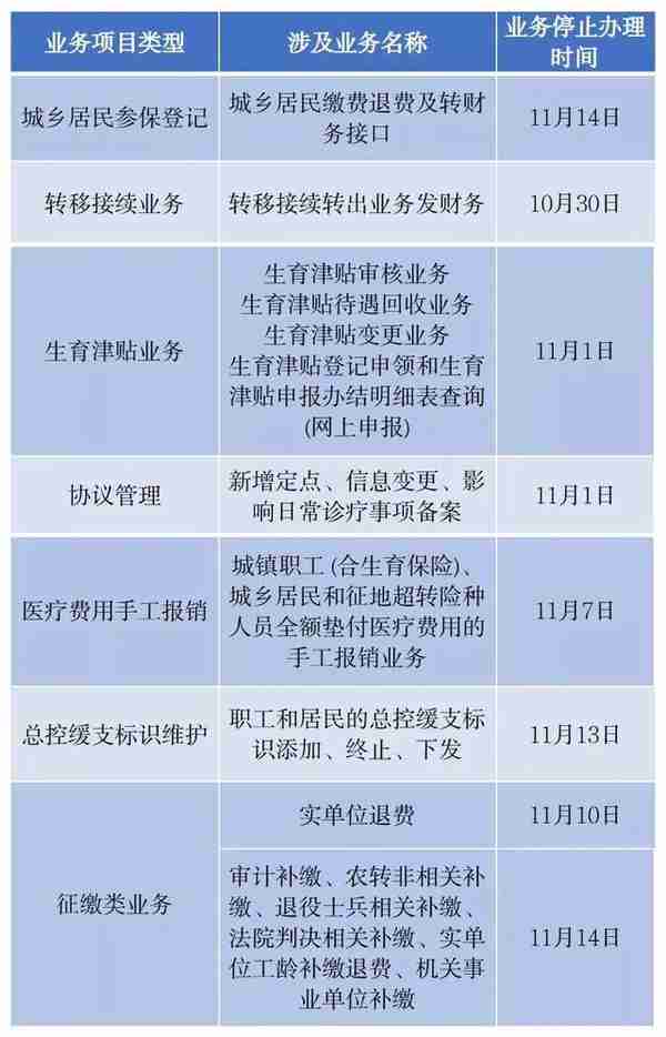 北京市医保平台近期切换系统，5区相关经办业务将暂停办理