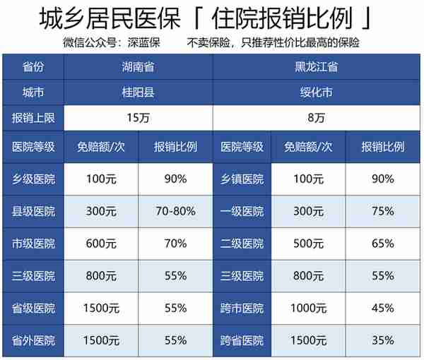 社保和新农合可以同时交吗？哪个福利好？附异地就医报销指南