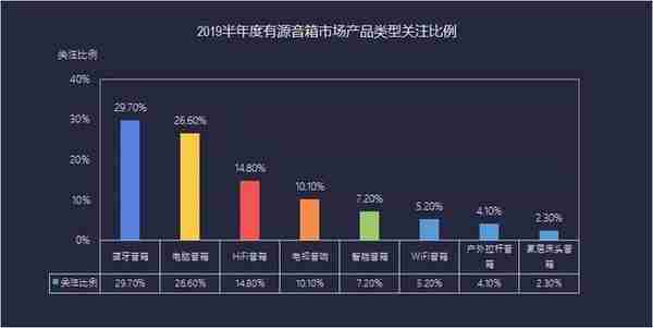 500元以下关注度最高 上半年有源音箱市场ZDC