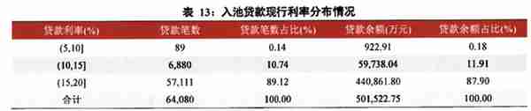 平安银行最牛“造假”ABS：平均年薪81万的金领申请了18%的车抵贷