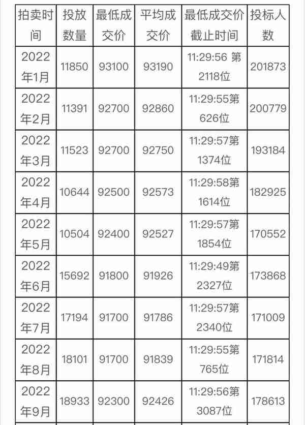 最低成交价91500元！10月份沪牌拍卖结果公布，中标率10.6%