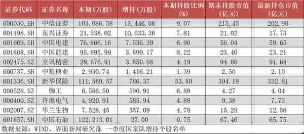 国家队一季度持仓曝光！现身325家公司前十大股东，中信证券、立讯精密等个股被增持