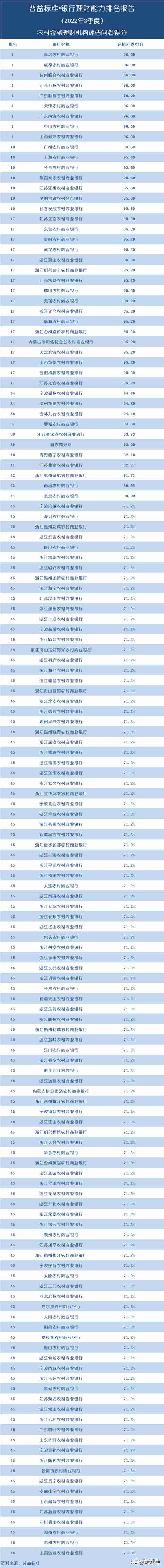 独家丨全国278家银行理财能力排行榜（2022年3季度）