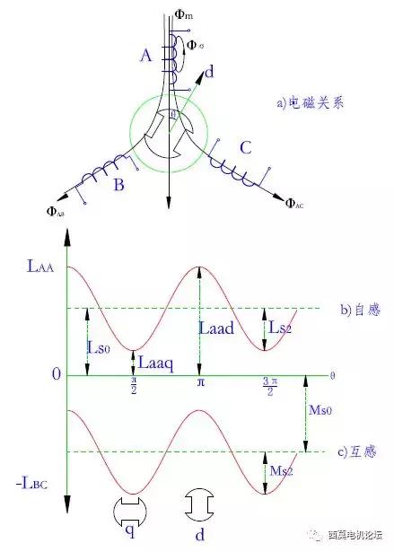 同步电机的电抗参数及基于磁场仿真的数值计算方法