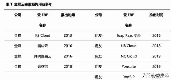 用友VS金蝶，国产ERP龙虎斗