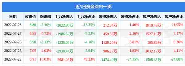 东江环保7月28日主力资金净卖出2022.80万元