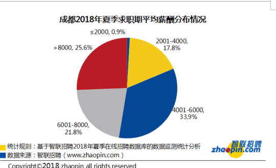 成都十大高薪行业：证券投资月薪9253居首