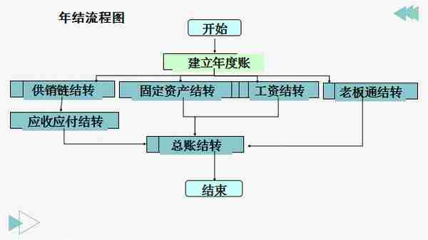 财务如何在工作中脱颖而出？财务软件要熟练！用友T3操作教程奉上