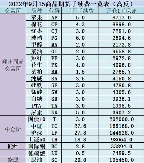 2022年9月15日商品期货手续费一览表（高反）