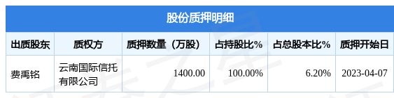 汉嘉设计（300746）股东费禹铭质押1400万股，占总股本6.2%