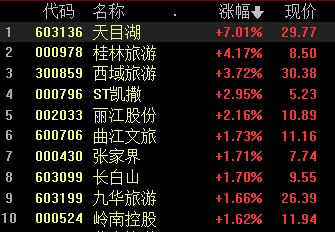 创业板指延续调整跌0.79%，两市超3800股飘绿，ChatGPT、AIGC概念股集体走低