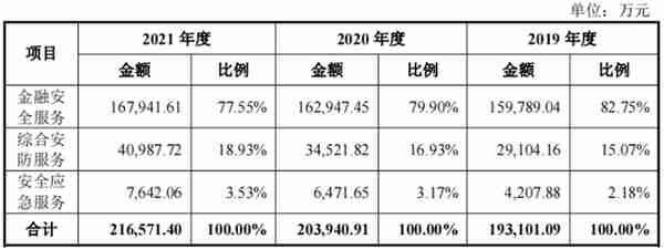 一年营收近22亿，安邦护卫冲刺“武装押运第一股”| IPO见闻