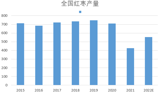 方正中期期货：消费淡季走货趋缓 红枣期价上行压力重重