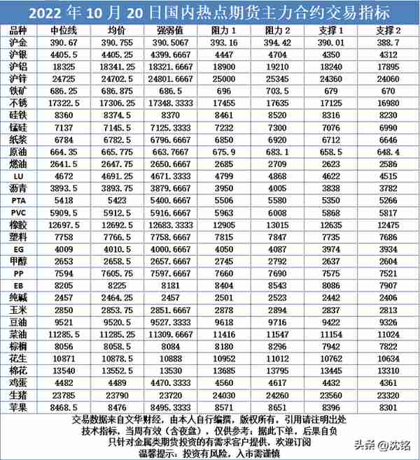 2022年10月20日国内热点期货主力合约交易指标